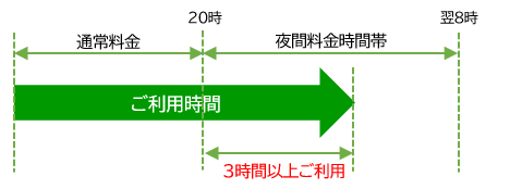 利用料金＝時間料金＋距離料金