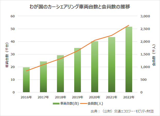 わが国のカーシェアリング車両台数と会員数の推移