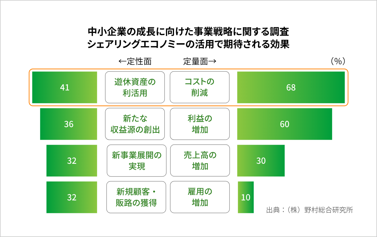 中小企業の成長に向けた事業戦略に関する調査 シェアリングエコノミーの活用で期待される効果