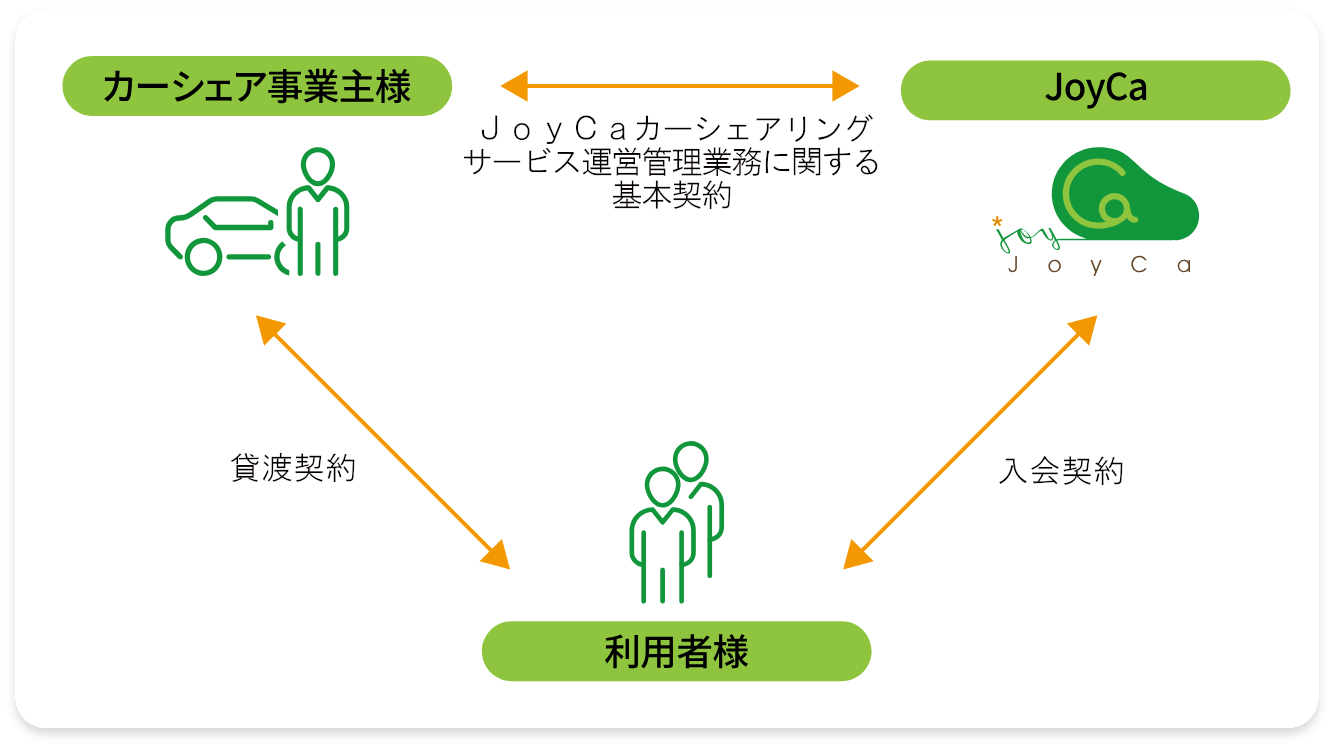 事業の仕組み（契約関係）