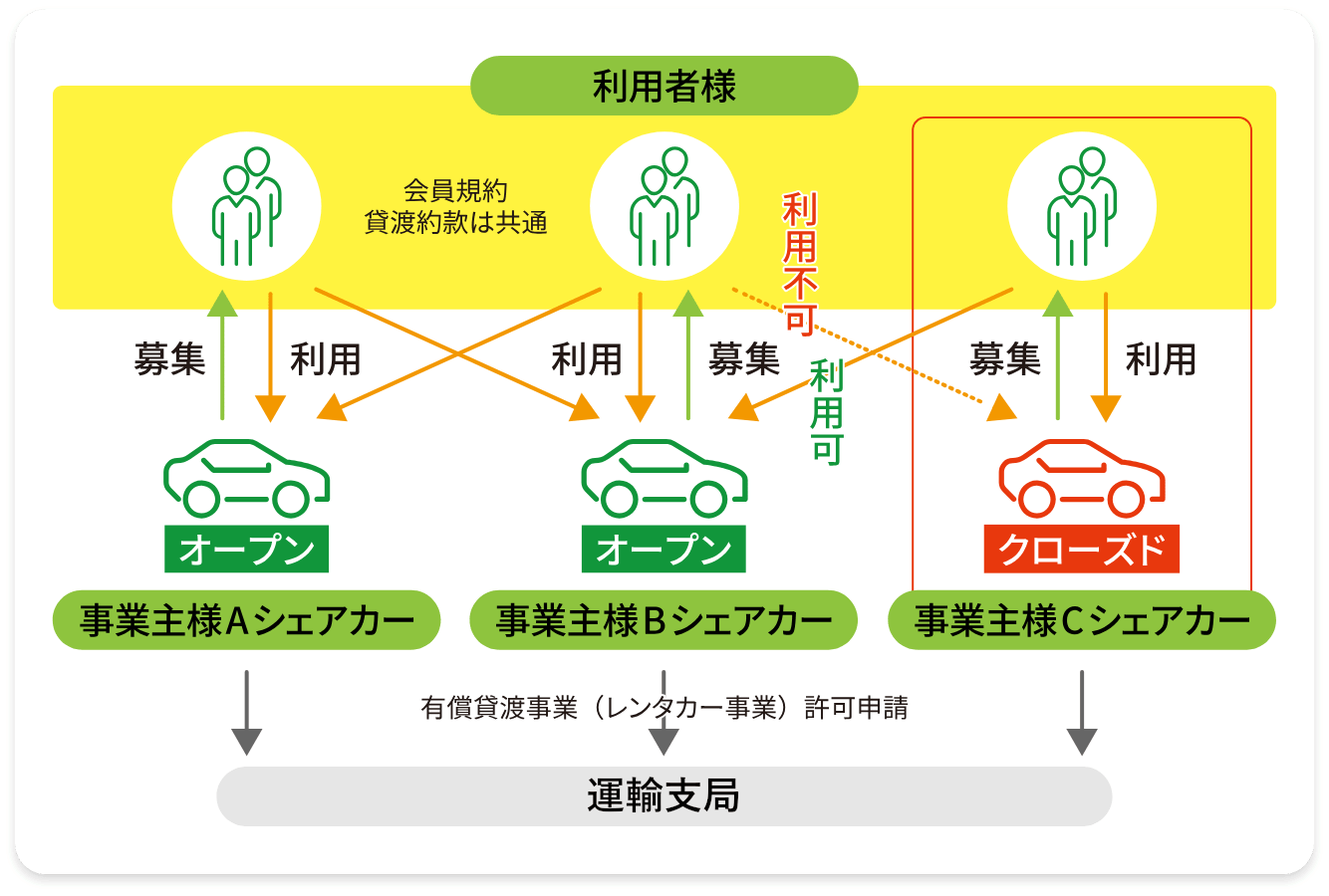 事業の仕組み（会員のシェアカー利用）